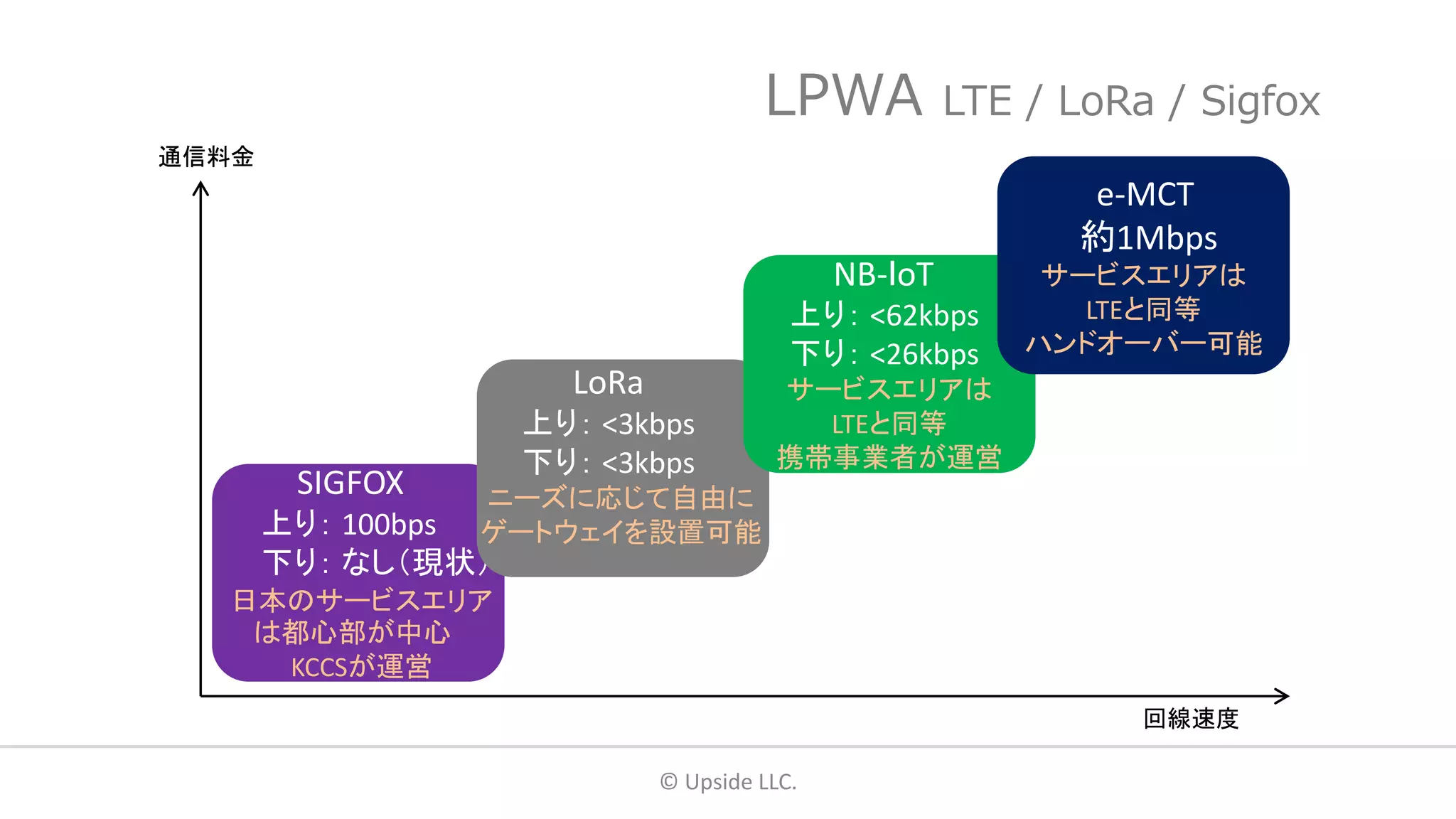 LPWA LTE / LoRa / Sigfox
© Upside LLC.
通信料金
回線速度
SIGFOX
上り： 100bps
下り： なし（現状）
日本のサービスエリア
は都心部が中心
KCCSが運営
e-MCT
約1Mbps
サービスエリアは
LTEと同等
ハンドオーバー可能
LoRa
上り： <3kbps
下り： <3kbps
ニーズに応じて自由に
ゲートウェイを設置可能
NB-ｌoT
上り： <62kbps
下り： <26kbps
サービスエリアは
LTEと同等
携帯事業者が運営
 