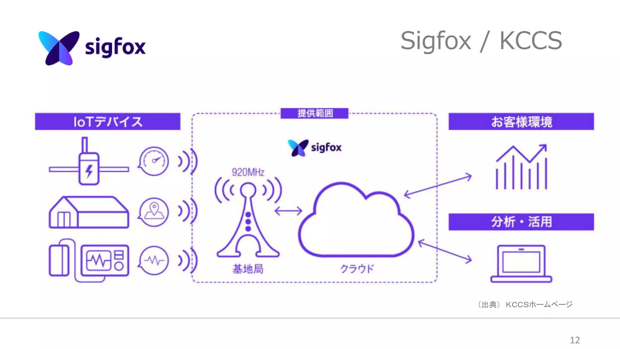 Sigfox / KCCS
12
（出典） ＫＣＣＳホームページ
 
