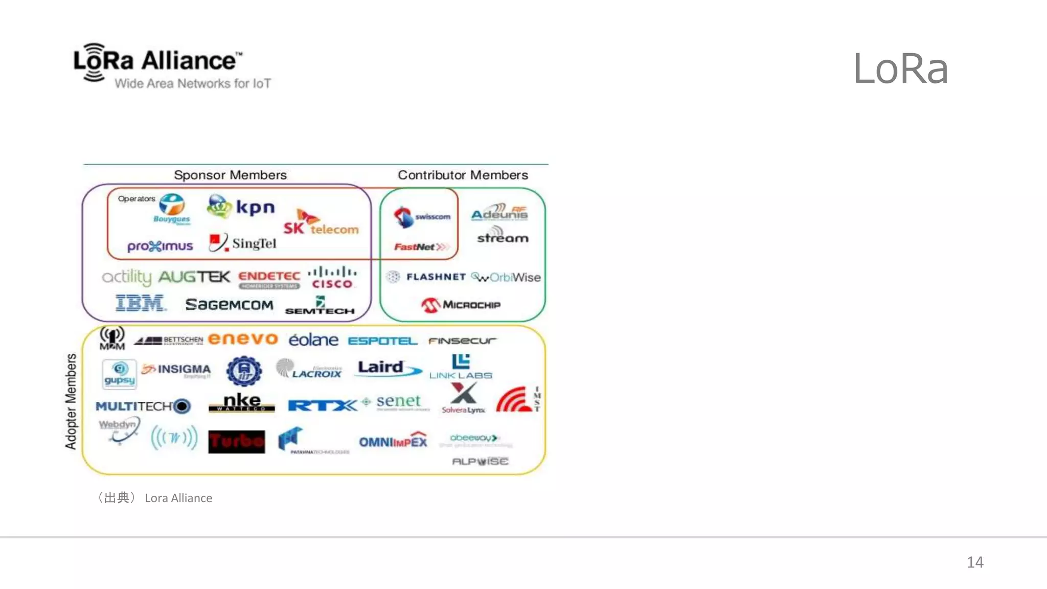LoRa
14
（出典） Lora Alliance
 