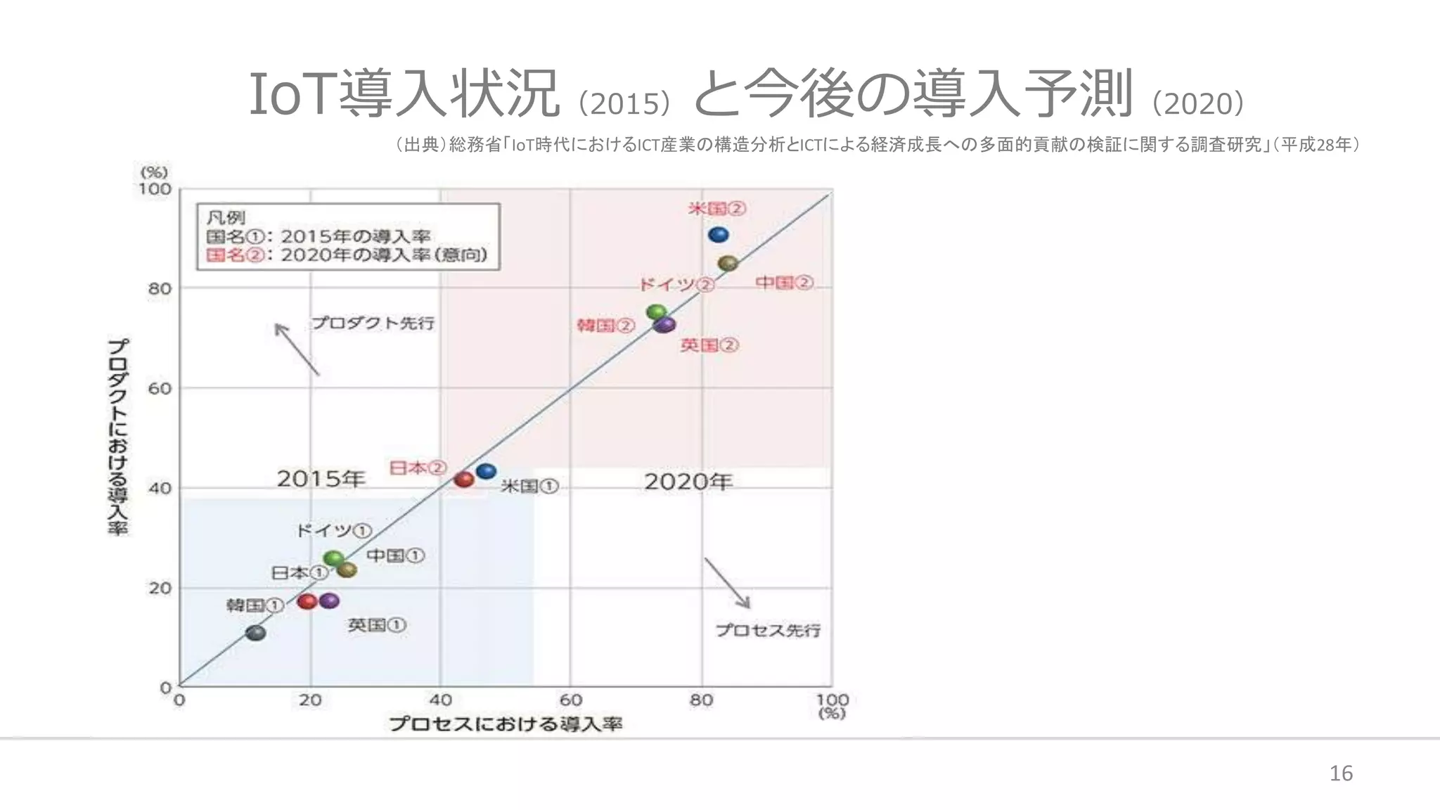 IoT導入状況（2015）と今後の導入予測（2020）
16
（出典）総務省「IoT時代におけるICT産業の構造分析とICTによる経済成長への多面的貢献の検証に関する調査研究」（平成28年）
 