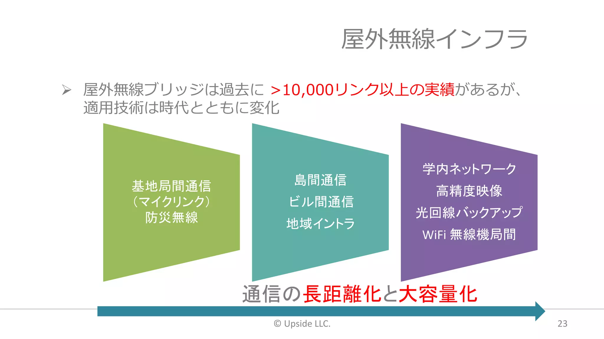 屋外無線インフラ
© Upside LLC. 23
 屋外無線ブリッジは過去に >10,000リンク以上の実績があるが、
適用技術は時代とともに変化
基地局間通信
（マイクリンク）
防災無線
島間通信
ビル間通信
地域イントラ
学内ネットワーク
高精度映像
光回線バックアップ
WiFi 無線機局間
通信の長距離化と大容量化
 