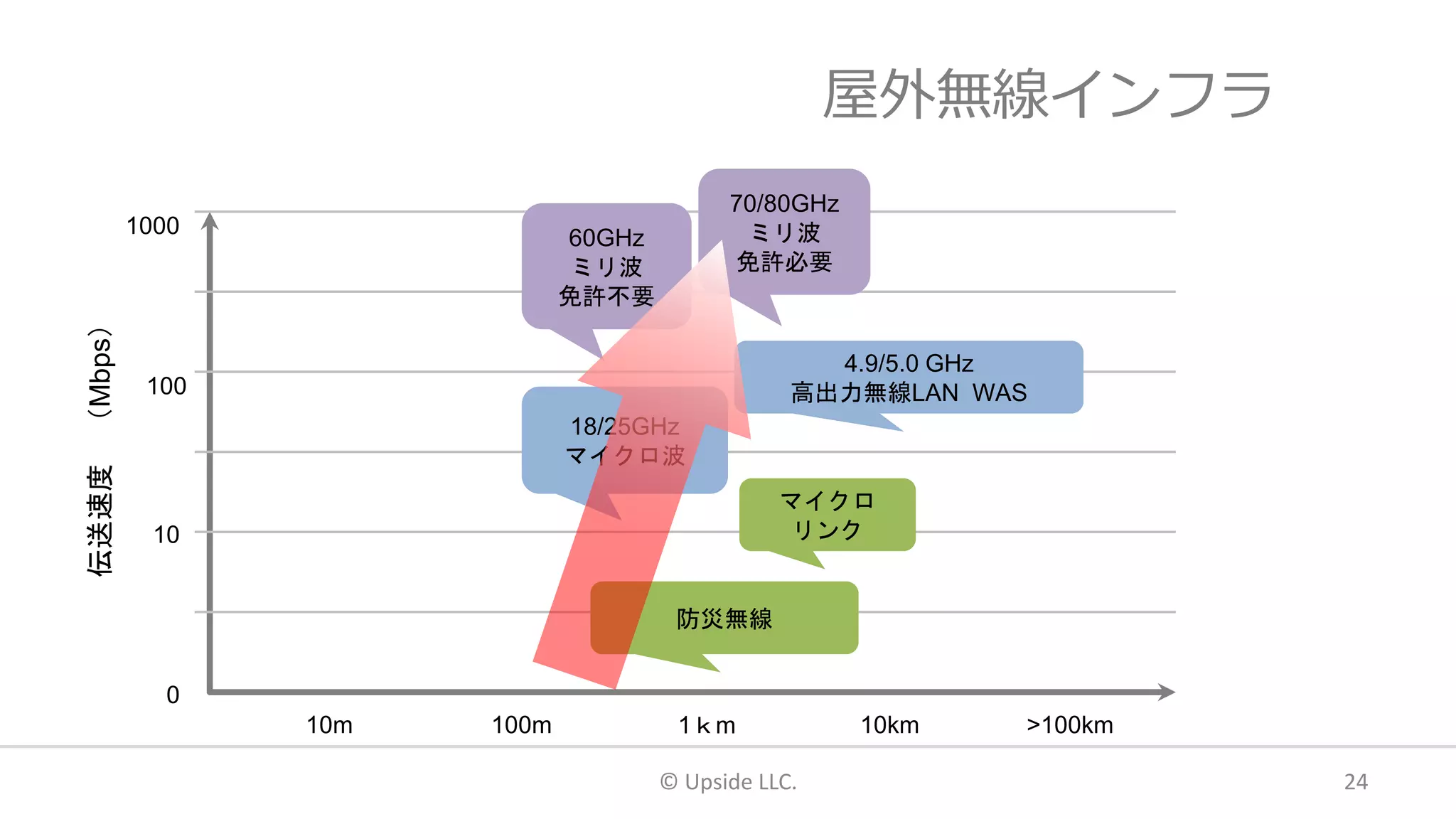 屋外無線インフラ
© Upside LLC. 24
10m 100m 1ｋm 10km >100km
10
100
1000
0
伝送速度（Mbps）
マイクロ
リンク
4.9/5.0 GHz
高出力無線LAN WAS
18/25GHz
マイクロ波
60GHz
ミリ波
免許不要
70/80GHz
ミリ波
免許必要
防災無線
 