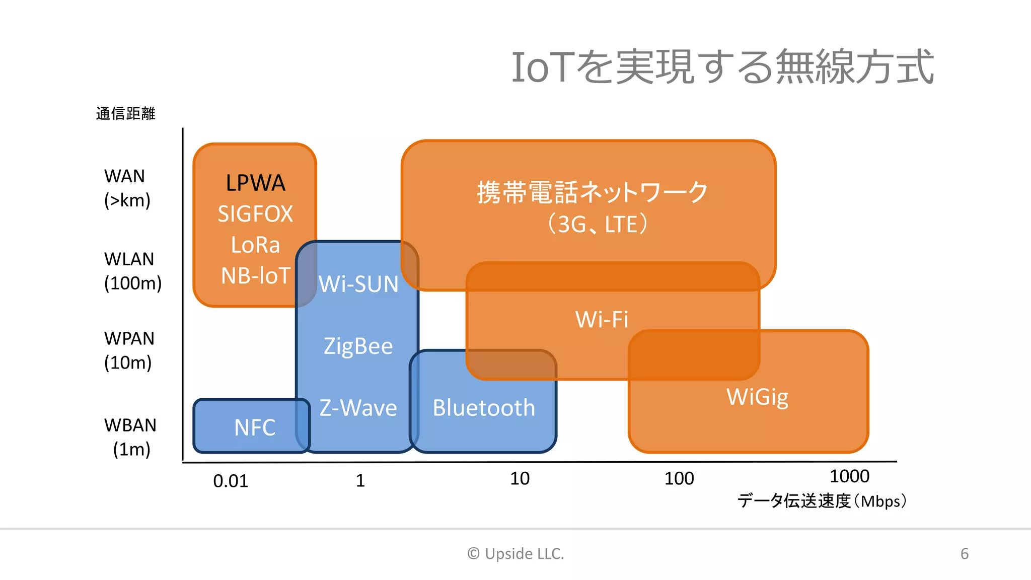 IoTを実現する無線方式
© Upside LLC. 6
通信距離
WAN
(>km)
WLAN
(100m)
WPAN
(10m)
WBAN
(1m)
NFC
LPWA
SIGFOX
LoRa
NB-loT
NFC
携帯電話ネットワーク
（3G、LTE）
WiGig
Wi-SUN
ZigBee
Z-Wave Bluetooth
Wi-Fi
データ伝送速度（Mbps）
0.01 1 10 100 1000
 