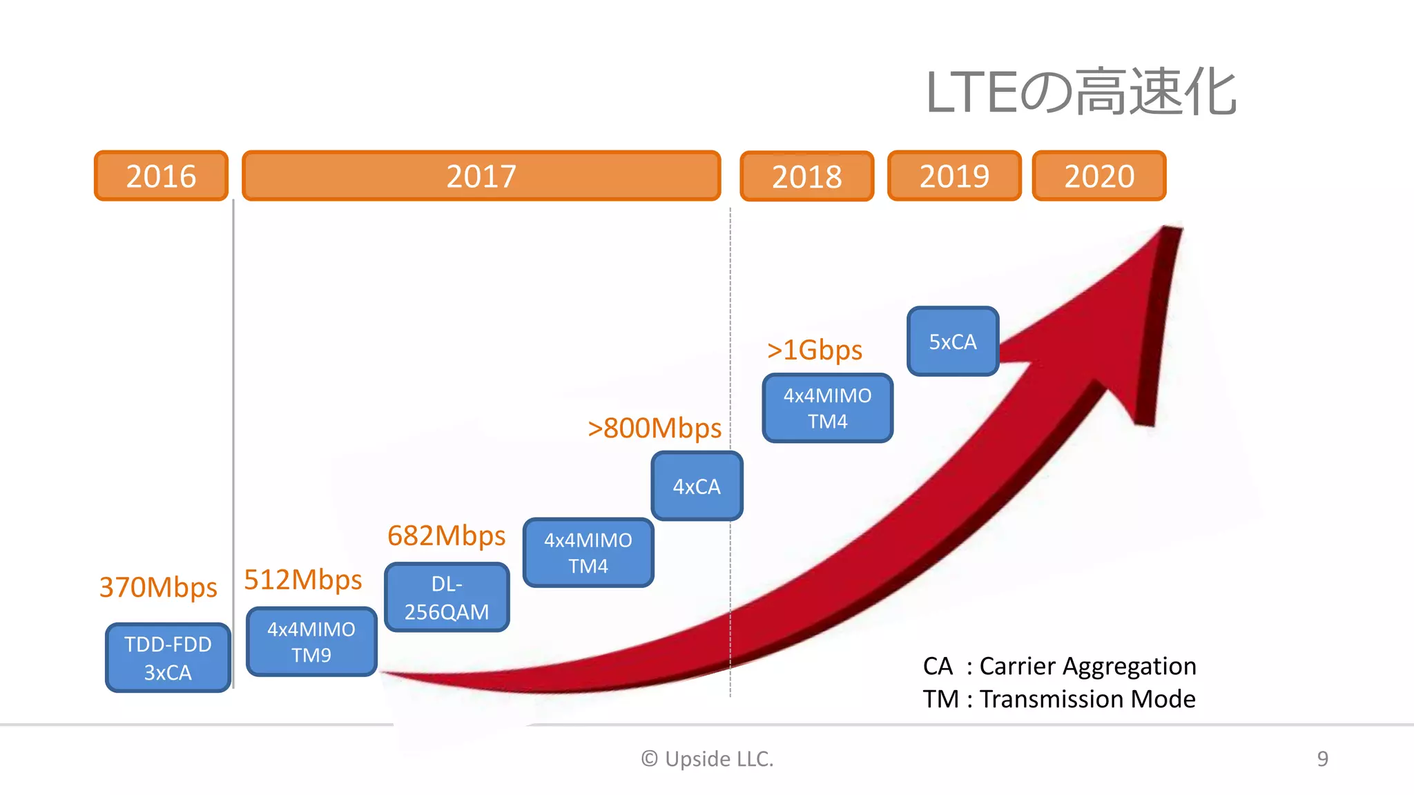 LTEの高速化
© Upside LLC. 9
2016 2020201920182017
TDD-FDD
3xCA
DL-
256QAM
4xCA
4x4MIMO
TM9
4x4MIMO
TM4
4x4MIMO
TM4
5xCA
370Mbps 512Mbps
682Mbps
>800Mbps
>1Gbps
CA : Carrier Aggregation
TM : Transmission Mode
 