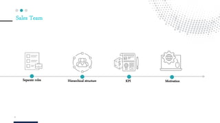 12
Sales Team
Separate roles KPIHierarchical structure Motivation
 