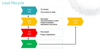 14
Warm
lead
Hot
lead
Client
Cold
lead
Former
client
 Test project
 Project negotiations
 To contact
 The contact is made
 Interested
 The presentation is held
 Project evaluation
 Interested in the future
Lead lifecycle
 