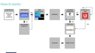 16
Lead Search
How it works
Mail Search Mail
Confirmation
Cold Mail
(outbound)
CRM Mail
Follow-up e-
mail
Search tool
LinkedIn
Helper
LinkedIn Bot
YES
NO
YES
NO
Database
NO
YES
Manual Mail
Collection
Sales FunnelCustomer
 