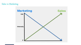 7
Sales vs Marketing
 