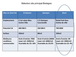 Sélection site principal Bretagne Sites en short list St Nazaire Quimper Brest Emplacement C Cal ruban Bleu Centre Ville C Cl Quimper Cournouille Retail Park Ikea Entrée de ville Potentiel CA 400 000 € 350 000 € 700 000€ Surface 250m2 80m2 250m2 Meilleures conditions commerciales Droit d’entrée: 70K€ Loyer m2: 220€/m2 %variable du CA: 10% Droit d’entrée:200K€ Loyer m2: 600€/m2 %variable du CA:5% Droit d’entrée: O€ Loyer m2: 240€/m2 %variable du CA: 4% 