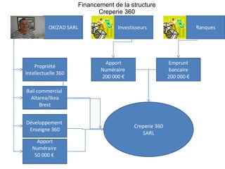 OKIZAD SARL Propriété Intellectuelle 360 Investisseurs  Financement de la structure  Creperie 360  Creperie 360 SARL Bail commercial  Altarea/Ikea Brest Développement  Enseigne 360 Apport Numéraire  50 000 €  Apport Numéraire  200 000 € Banques Emprunt bancaire 200 000 € 