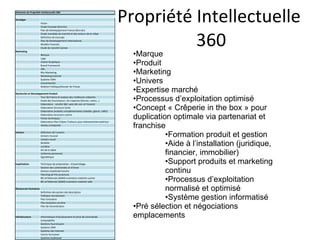 Propriété Intellectuelle  360 Marque Produit Marketing Univers Expertise marché Processus d’exploitation optimisé Concept « Crêperie in the box » pour duplication optimale via partenariat et franchise Formation produit et gestion Aide à l’installation (juridique, financier, immobilier) Support produits et marketing continu Processus d’exploitation normalisé et optimisé Système gestion informatisé Pré sélection et négociations emplacements 