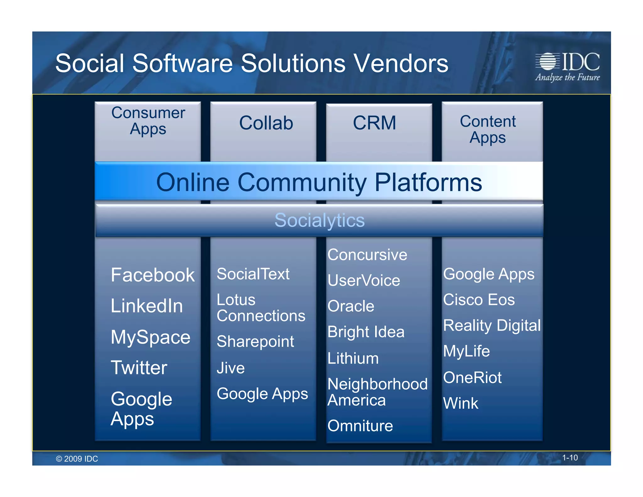 Social Software Solutions Vendors
             Consumer
               Apps        Collab        CRM          Content
                                                       Apps


                  Online Community Platforms
                               Socialytics
                                      Concursive
             Facebook   SocialText    UserVoice     Google Apps

             LinkedIn   Lotus         Oracle        Cisco Eos
                        Connections
                                      Bright Idea   Reality Digital
             MySpace    Sharepoint
                                      Lithium       MyLife
             Twitter    Jive
                                      Neighborhood OneRiot
             Google     Google Apps   America      Wink
             Apps                     Omniture
© 2009 IDC                                                            1-10
 