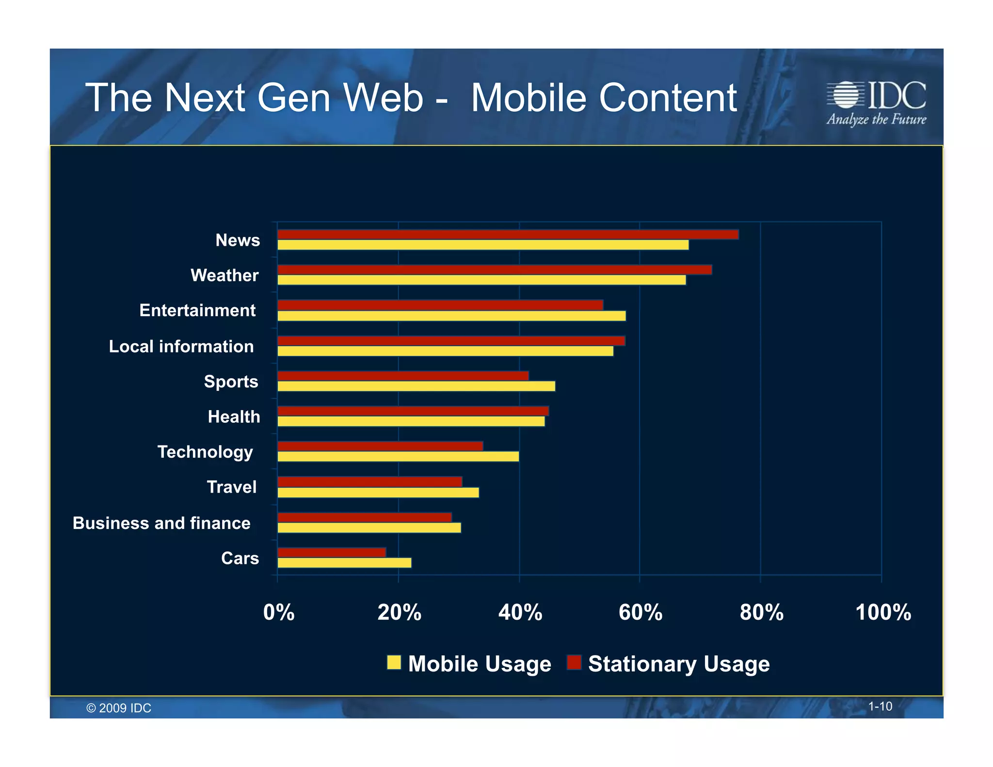 The Next Gen Web - Mobile Content


                    News

                 Weather

         Entertainment

    Local information

                  Sports

                   Health

              Technology

                   Travel

Business and finance

                    Cars


                            0%   20%      40%       60%        80%   100%

                                   Mobile Usage   Stationary Usage
 © 2009 IDC                                                          1-10
 