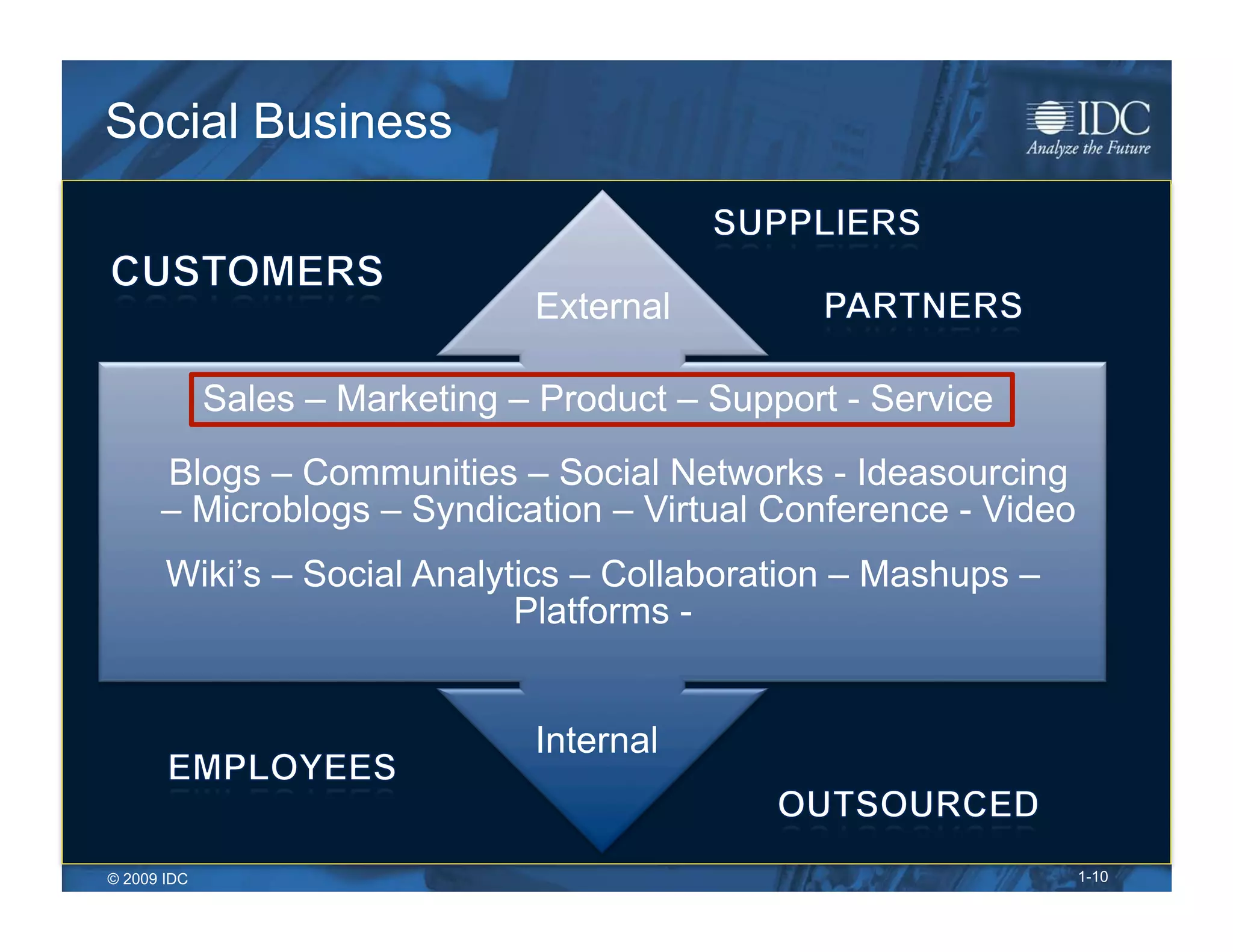 Social Business


                                External

             Sales – Marketing – Product – Support - Service
      Blogs – Communities – Social Networks - Ideasourcing
      – Microblogs – Syndication – Virtual Conference - Video
       Wiki’s – Social Analytics – Collaboration – Mashups –
                             Platforms -


                                Internal


© 2009 IDC                                                      1-10
 