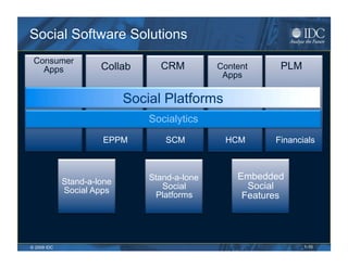 Social Software Solutions
 Consumer
   Apps               Collab      CRM          Content     PLM
                                                Apps

                            Social Platforms
                                Socialytics
                      EPPM          SCM         HCM       Financials



                                Stand-a-lone       Embedded
             Stand-a-lone
             Social Apps           Social            Social
                                 Platforms          Features




© 2009 IDC                                                       1-10
 