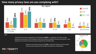 11
IAPP
How many privacy laws are you complying with?
General Data Protection Regulation (EU) 2016/679 (GDPR) is a regulation in EU law on data
protection and privacy in the European Union (EU) and the European Economic Area (EEA). It also
addresses the transfer of personal data outside the EU and EEA areas.
California Consumer Privacy Act ( CCPA) is a bill that enhances privacy rights
and consumer protection for residents of California, United States.
 