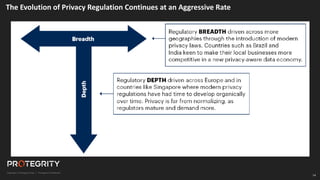 14
The Evolution of Privacy Regulation Continues at an Aggressive Rate
 