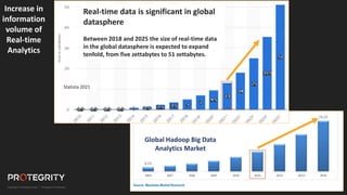 21
Global Hadoop Big Data
Analytics Market
(USD Billion)
Real-time data is significant in global
datasphere
Between 2018 and 2025 the size of real-time data
in the global datasphere is expected to expand
tenfold, from five zettabytes to 51 zettabytes.
Statista 2021
Increase in
information
volume of
Real-time
Analytics
 