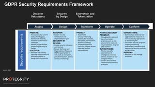 Source: IBM
GDPR Security Requirements Framework
Encryption and
Tokenization
Discover
Data Assets
Security
by Design
 