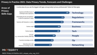 32
Privacy in Practice 2021: Data Privacy Trends, Forecasts and Challenges
Areas of
Privacy
Skills Gaps
ISACA: Privacy-in-Practice-2021_whppip_whp_eng_0121
Technology
Regulations
Frameworks
Business
Tech
People
Op
Networking
 