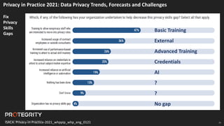 33
Privacy in Practice 2021: Data Privacy Trends, Forecasts and Challenges
Fix
Privacy
Skills
Gaps
ISACA: Privacy-in-Practice-2021_whppip_whp_eng_0121
Basic Training
External
Advanced Training
Credentials
AI
?
?
No gap
 