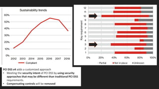 PCI DSS Compliance Issues with breached organizations and PCI DSS v4
Source: Verizon 2019 Payment Security Report
• PCI DSS Requirement 3 is addressing protecting cardholder
data.
• PCI DSS Requirement 10 is addressing network security and
access.
PCI DSS v4 adds a customized approach
• Meeting the security intent of PCI DSS by using security
approaches that may be different than traditional PCI DSS
requirements.
• Compensating controls will be removed
 