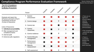 Compliance Program Performance Evaluation Framework Source: Verizon 2019
Payment Security Report
• There are no
significant
concerns about
capacity,
capability,
competence,
commitment or
communication
• The competence
, control risk, does
not exist
• There is
uncertainty
whether the
needed
competence
exists internally
 
