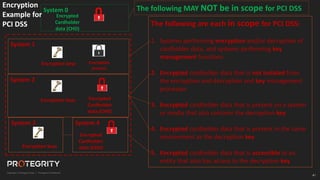 47
pcisecuritystandards.org
Encryption
process
Encrypted
Cardholder
data (CHD)
U
Encryption keys
System 1
The following are each in scope for PCI DSS:
1. Systems performing encryption and/or decryption of
cardholder data, and systems performing key
management functions
2. Encrypted cardholder data that is not isolated from
the encryption and decryption and key management
processes
3. Encrypted cardholder data that is present on a system
or media that also contains the decryption key
4. Encrypted cardholder data that is present in the same
environment as the decryption key
5. Encrypted cardholder data that is accessible to an
entity that also has access to the decryption key
System 2
System 3
Encryption keys
Encrypted
Cardholder
data (CHD)
U
System 4
Encrypted
Cardholder
data (CHD)
U
System 0 The following MAY NOT be in scope for PCI DSS
Encryption
Example for
PCI DSS
Encryption keys
 