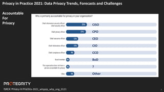 5
Privacy in Practice 2021: Data Privacy Trends, Forecasts and Challenges
Accountable
For
Privacy
ISACA: Privacy-in-Practice-2021_whppip_whp_eng_0121
CISO
CPO
CEO
CIO
CCO
BoD
?
Other
 