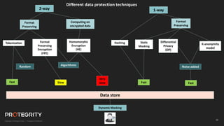 50
Differential
Privacy
(DP)
2-way
Format
Preserving
Encryption
(FPE)
Homomorphic
Encryption
(HE)
K-anonymity
model
Tokenization Static
Masking
Hashing
1-way
Data store
Different data protection techniques
Algorithmic
Random Noise added
Computing on
encrypted data
Format
Preserving
Fast Slow
Very
slow Fast Fast
Format
Preserving
Dynamic Masking
 