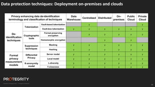 53
Data protection techniques: Deployment on-premises and clouds
Data
Warehouse
Centralized Distributed
On-
premises
Public
Cloud
Private
Cloud
Vault-based tokenization y y
Vault-less tokenization y y y y y y
Format preserving
encryption
y y y y y
Homomorphic encryption y y
Masking y y y y y y
Hashing y y y y y y
Server model y y y y y y
Local model y y y y y y
L-diversity y y y y y y
T-closeness y y y y y y
Privacy enhancing data de-identification
terminology and classification of techniques
De-
identification
techniques
Tokenization
Cryptographic
tools
Suppression
techniques
Formal
privacy
measurement
models
Differential
Privacy
K-anonymity
model
 