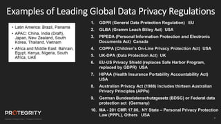 9
Examples of Leading Global Data Privacy Regulations
1. GDPR (General Data Protection Regulation) EU
2. GLBA (Gramm Leach Bliley Act) USA
3. PIPEDA (Personal Information Protection and Electronic
Documents Act) Canada
4. COPPA (Children’s On-Line Privacy Protection Act) USA
5. UK-DPA (Data Protection Act) UK
6. EU-US Privacy Shield (replaces Safe Harbor Program,
replaced by GDPR) USA
7. HIPAA (Health Insurance Portability Accountability Act)
USA
8. Australian Privacy Act (1988) includes thirteen Australian
Privacy Principles (APPs)
9. German Bundesdatenschutzgesetz (BDSG) or Federal data
protection act (Germany)
10. MA - 201 CMR 17.00, NY State – Personal Privacy Protection
Law (PPPL), Others USA
 