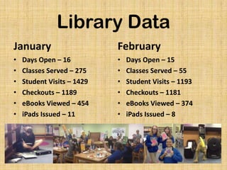 Library Data
January

February

•
•
•
•
•
•

•
•
•
•
•
•

Days Open – 16
Classes Served – 275
Student Visits – 1429
Checkouts – 1189
eBooks Viewed – 454
iPads Issued – 11

Days Open – 15
Classes Served – 55
Student Visits – 1193
Checkouts – 1181
eBooks Viewed – 374
iPads Issued – 8

 