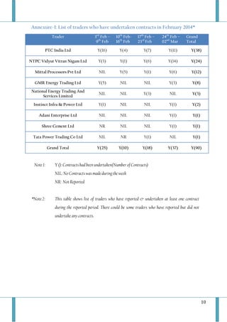 10
Annexure-I: List of traders who have undertaken contracts in February 2014*
Trader 3rd
Feb –
9th
Feb
10th
Feb-
16th
Feb
17th
Feb –
23rd
Feb
24th
Feb –
02nd
Mar
Grand
Total
PTC India Ltd Y(16) Y(4) Y(7) Y(11) Y(38)
NTPC Vidyut Vitran Nigam Ltd Y(3) Y(1) Y(6) Y(14) Y(24)
Mittal Processors Pvt Ltd NIL Y(5) Y(1) Y(6) Y(12)
GMR Energy Trading Ltd Y(5) NIL NIL Y(3) Y(8)
National Energy Trading And
Services Limited
NIL NIL Y(3) NIL Y(3)
Instinct Infra & Power Ltd Y(1) NIL NIL Y(1) Y(2)
Adani Enterprise Ltd NIL NIL NIL Y(1) Y(1)
Shree Cement Ltd NR NIL NIL Y(1) Y(1)
Tata Power Trading Co Ltd NIL NR Y(1) NIL Y(1)
Grand Total Y(25) Y(10) Y(18) Y(37) Y(90)
Note 1: Y (): Contracts had been undertaken(Number of Contracts)
NIL: No Contracts was made during the week
NR: Not Reported
*Note 2: This table shows list of traders who have reported & undertaken at least one contract
during the reported period. There could be some traders who have reported but did not
undertake any contracts.
 