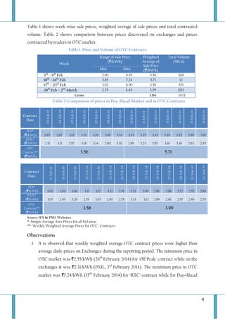 4
Table 1 shows week-wise sale prices, weighted average of sale prices and total contracted
volume. Table 2 shows comparison between prices discovered on exchanges and prices
contracted by traders in OTC market.
Table 1: Price and Volume of OTC Contracts
Week
Range of Sale Price
(`/kWh)
Weighted
Average of
Sale Price
(`/kWh)
Total Volume
(MUs)
Min Max
3rd
– 9th
Feb 2.90 6.97 3.56 368
10th
– 16th
Feb 3.85 7.24 5.71 12
17th
– 23rd
Feb 3.02 6.90 3.58 370
24th
Feb – 2nd
March 2.55 6.64 3.99 1183
Gross 3.84 1933
Table 2: Comparison of prices in Day Ahead Market and in OTC Contracts
Contract
Date
03-Feb-14
04-Feb-14
05-Feb-14
06-Feb-14
07-Feb-14
08-Feb-14
09-Feb-14
10-Feb-14
11-Feb-14
12-Feb-14
13-Feb-14
14-Feb-14
15-Feb-14
16-Feb-14
IEX*
(`/kWh) 2.65 2.87 3.01 3.33 3.29 3.08 3.33 3.33 3.35 3.33 3.39 3.25 2.89 3.01
PXIL*
(`/kWh) 2.31 3.11 2.97 3.18 3.14 2.80 3.30 2.89 3.23 3.50 3.16 3.36 2.63 2.93
OTC
Contract**
(`/kWh)
3.56 5.71
Contract
Date
17-Feb-14
18-Feb-14
19-Feb-14
20-Feb-14
21-Feb-14
22-Feb-14
23-Feb-14
24-Feb-14
25-Feb-14
26-Feb-14
27-Feb-14
28-Feb-14
01-Mar-14
02-Mar-14
IEX*
(`/kWh) 3.00 3.09 3.06 3.11 3.17 3.12 2.91 3.23 2.80 2.80 2.88 2.72 2.52 2.80
PXIL*
(`/kWh) 3.07 2.45 3.26 2.76 3.03 2.90 2.78 3.33 3.13 2.89 2.66 2.97 2.49 2.70
OTC
Contract**
(`/kWh)
3.58 3.99
Source: IEX & PXIL Websites
*: Simple Average Area Prices for all bid areas
**: Weekly Weighted Average Prices for OTC‐ Contracts
Observations
1. It is observed that weekly weighted average OTC contract prices were higher than
average daily prices on Exchanges during the reporting period. The minimum price in
OTC market was `2.55/kWh (26th
February 2014) for 'Off Peak' contract while on the
exchanges it was `2.31/kWh (PXIL, 3rd
February 2014). The maximum price in OTC
market was `7.24/kWh (15th
February 2014) for ‘RTC’ contract while for Day-Ahead
 