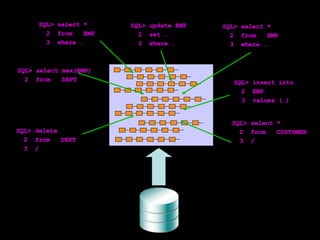 SQL> select *
2 from
EMP
3 where …

SQL> select max(EMP)
2 from
DEPT

SQL> delete
2 from
DEPT
3 /

SQL> update EMP
2 set …
3 where …

SQL> select *
2 from
EMP
3 where …

SQL> insert into
2 EMP
3 values (…)

SQL> select *
2 from
CUSTOMER
3 /

 
