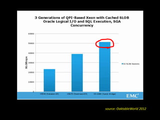 source: OaktableWorld 2012

 