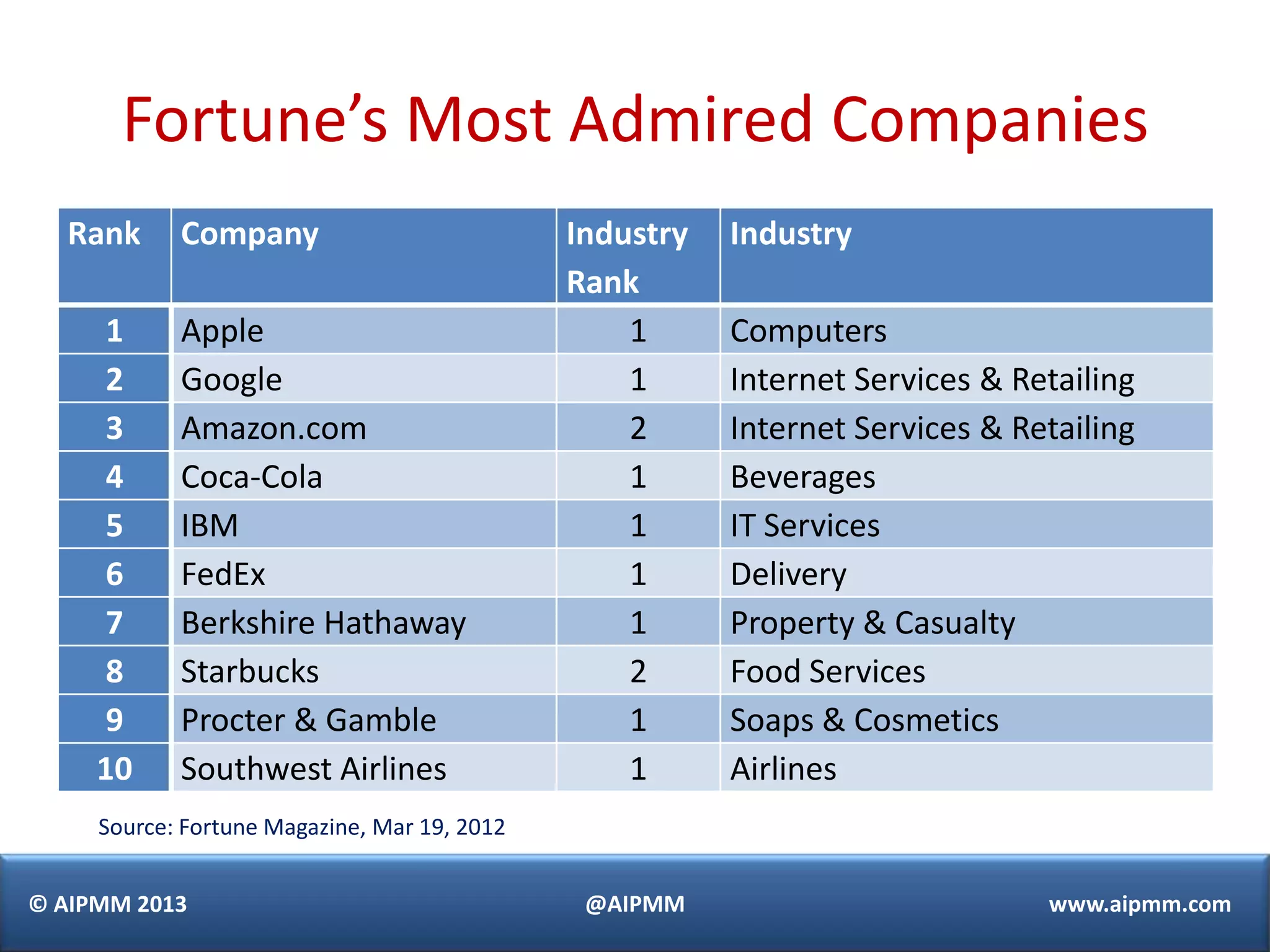 Fortune’s Most Admired Companies
  Rank      Company                           Industry   Industry
                                              Rank
      1     Apple                                 1      Computers
      2     Google                                1      Internet Services & Retailing
      3     Amazon.com                            2      Internet Services & Retailing
      4     Coca-Cola                             1      Beverages
      5     IBM                                   1      IT Services
      6     FedEx                                 1      Delivery
      7     Berkshire Hathaway                    1      Property & Casualty
      8     Starbucks                             2      Food Services
      9     Procter & Gamble                      1      Soaps & Cosmetics
     10     Southwest Airlines                    1      Airlines
     Source: Fortune Magazine, Mar 19, 2012


© AIPMM 2013                                   @AIPMM                          www.aipmm.com
 