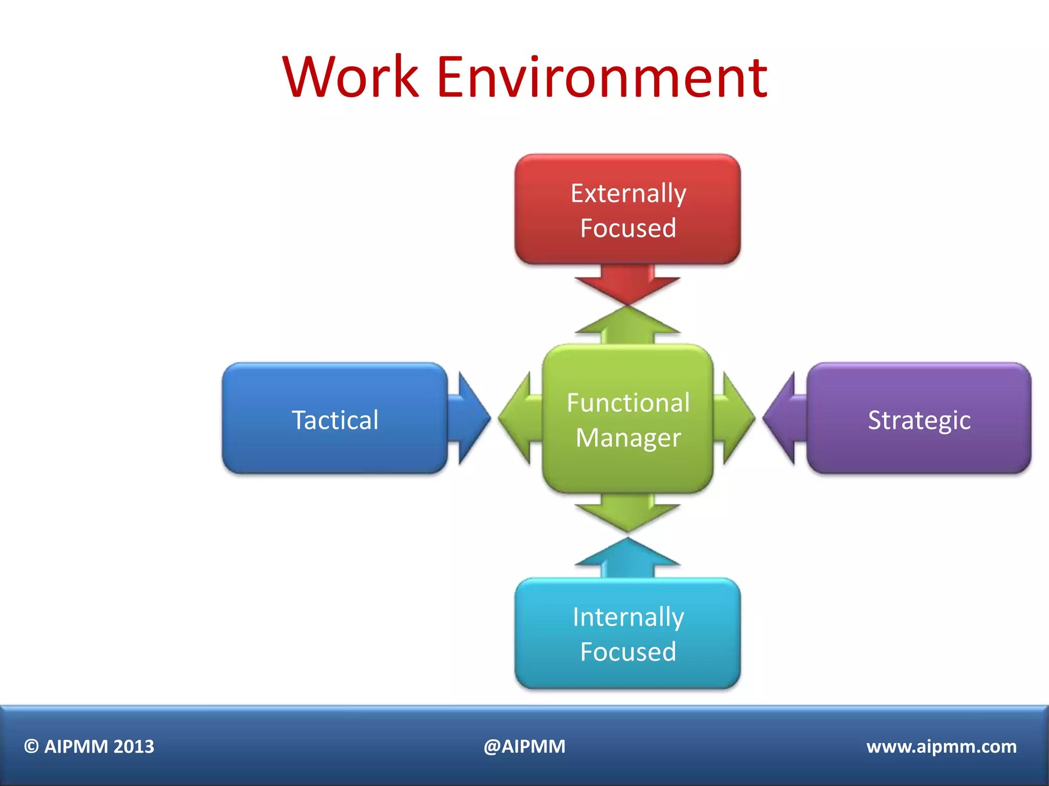 Work Environment
                                   Externally
                                    Focused




                                   Functional
               Tactical                         Strategic
                                    Manager




                                   Internally
                                    Focused


© AIPMM 2013              @AIPMM                www.aipmm.com
 