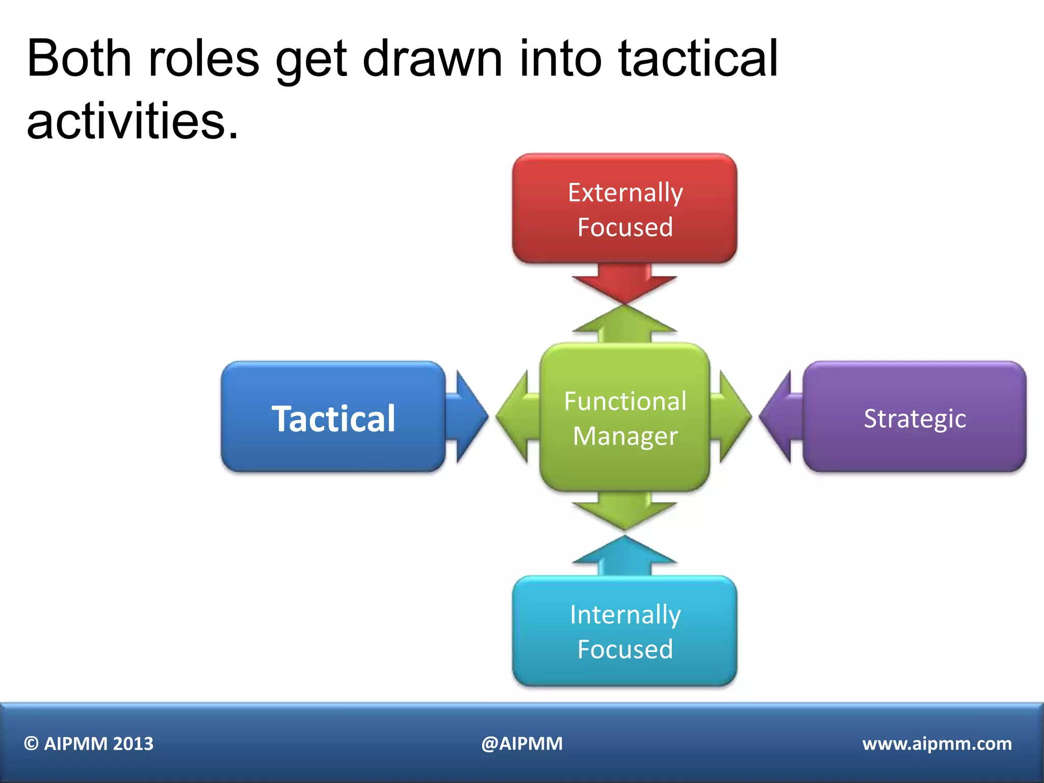 Both roles get drawn into tactical
activities.
                                   Externally
                                    Focused




                                   Functional
               Tactical             Manager
                                                Strategic




                                   Internally
                                    Focused


© AIPMM 2013              @AIPMM                www.aipmm.com
 