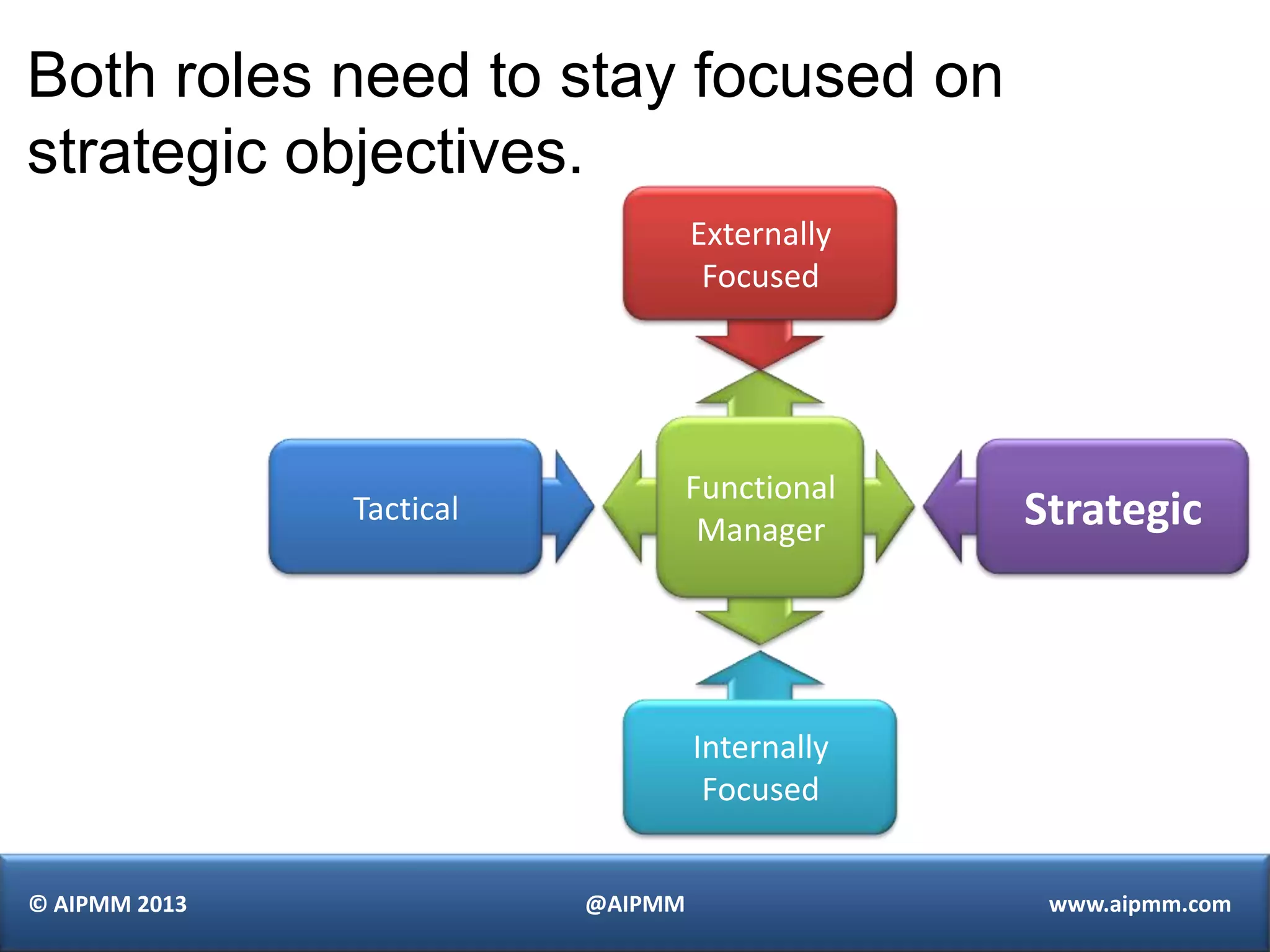 Both roles need to stay focused on
strategic objectives.
                                   Externally
                                    Focused




                                   Functional
               Tactical
                                    Manager     Strategic



                                   Internally
                                    Focused


© AIPMM 2013              @AIPMM                 www.aipmm.com
 