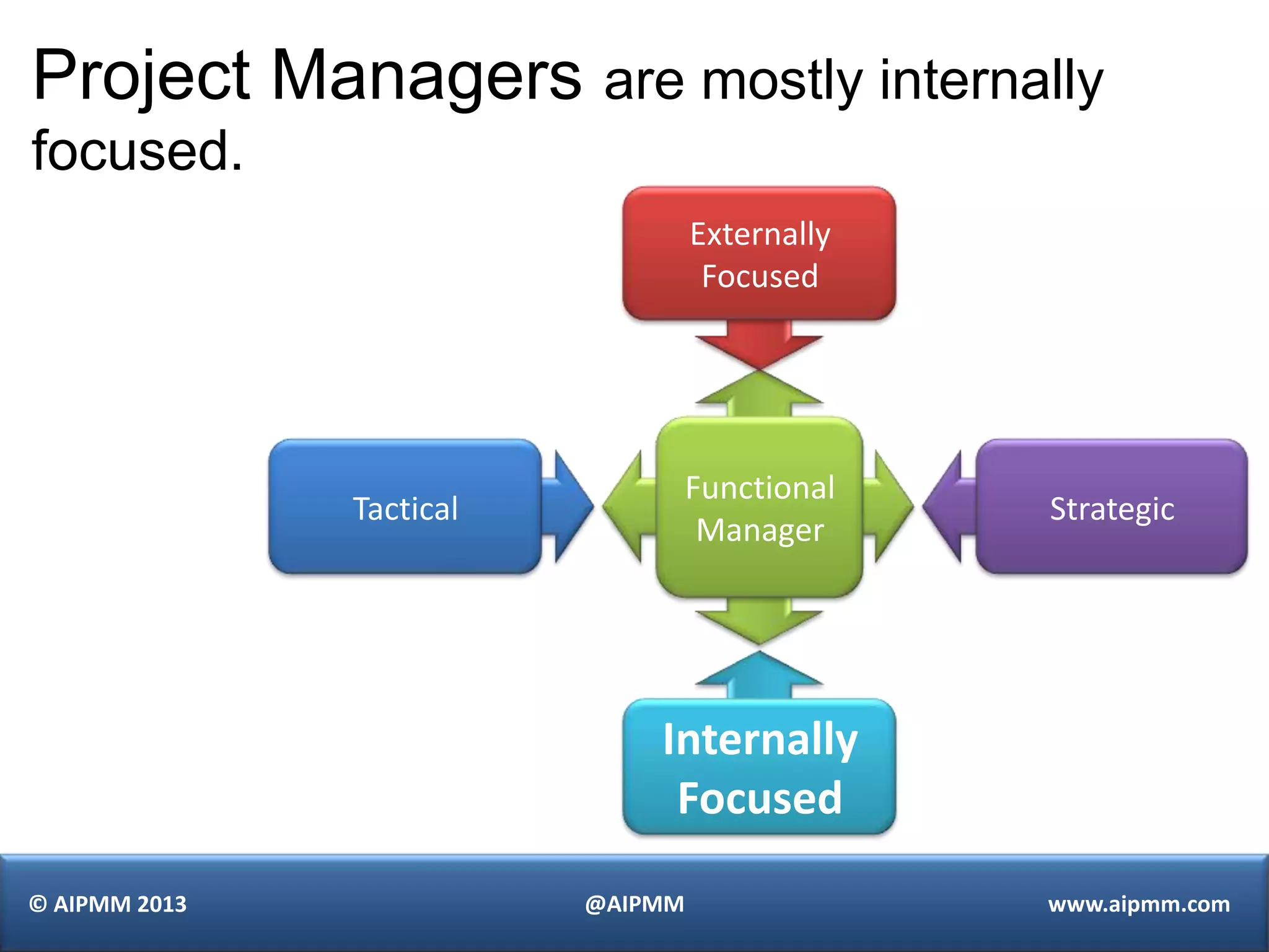 Project Managers are mostly internally
focused.
                                   Externally
                                    Focused




                                   Functional
               Tactical                         Strategic
                                    Manager




                              Internally
                               Focused
© AIPMM 2013              @AIPMM                www.aipmm.com
 