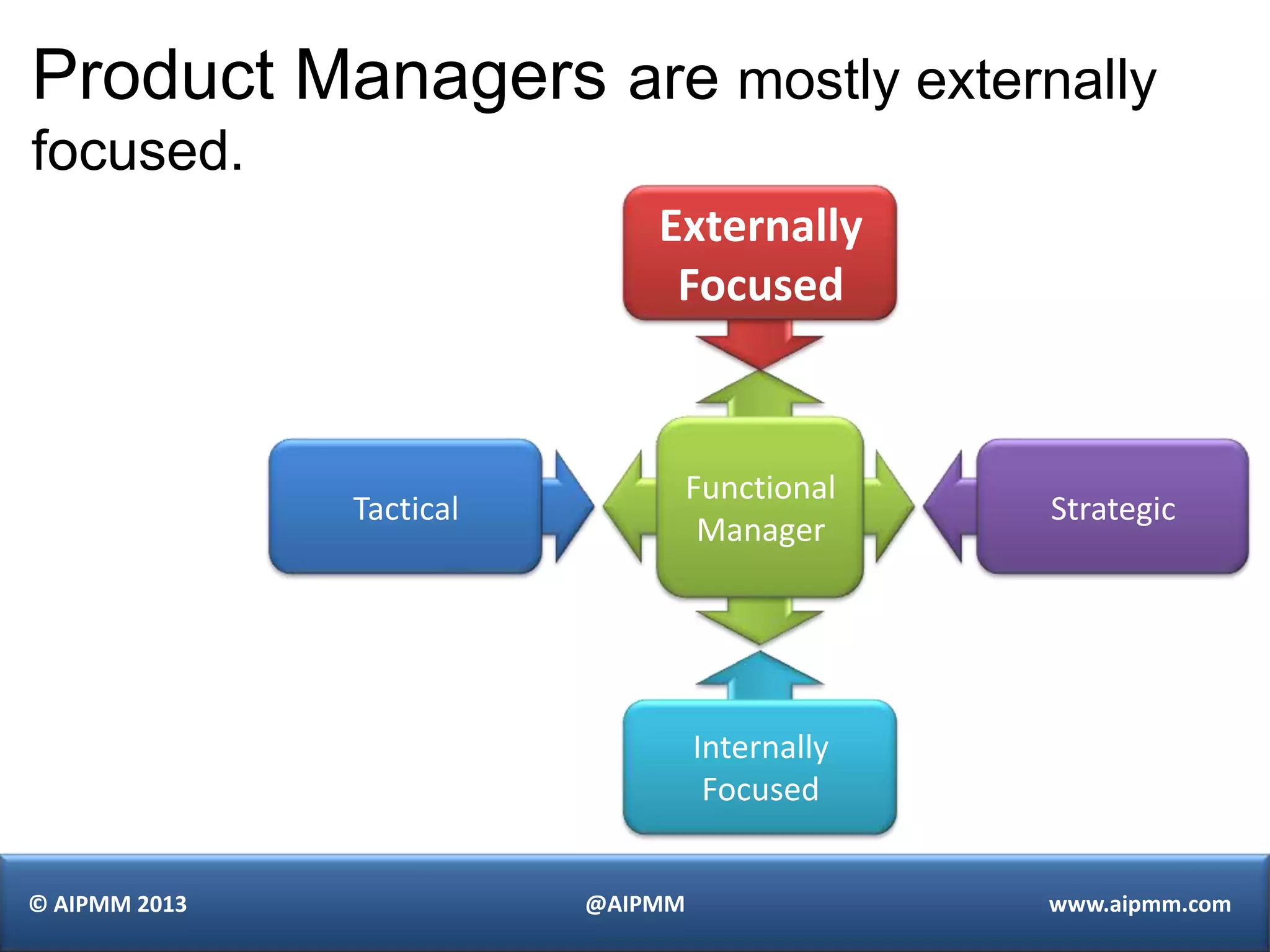 Product Managers are mostly externally
focused.
                              Externally
                               Focused



                                   Functional
               Tactical                         Strategic
                                    Manager




                                   Internally
                                    Focused


© AIPMM 2013              @AIPMM                www.aipmm.com
 