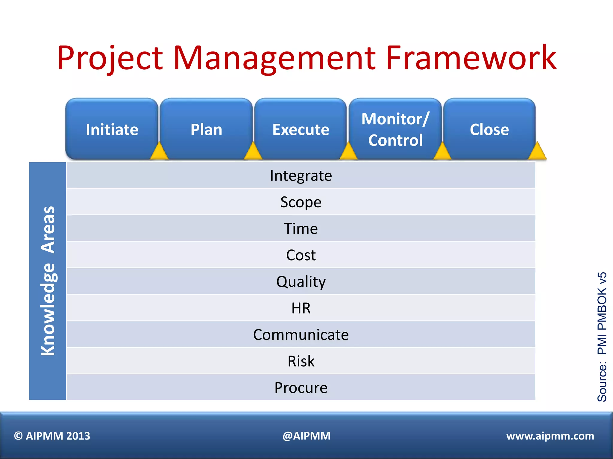 Project Management Framework
                                                     Monitor/
                     Initiate   Plan     Execute                Close
                                                     Control
                                        Integrate
                                          Scope
   Knowledge Areas




                                          Time
                                          Cost




                                                                                    Source: PMI PMBOK v5
                                         Quality
                                           HR
                                       Communicate
                                          Risk
                                         Procure

© AIPMM 2013                              @AIPMM                    www.aipmm.com
 