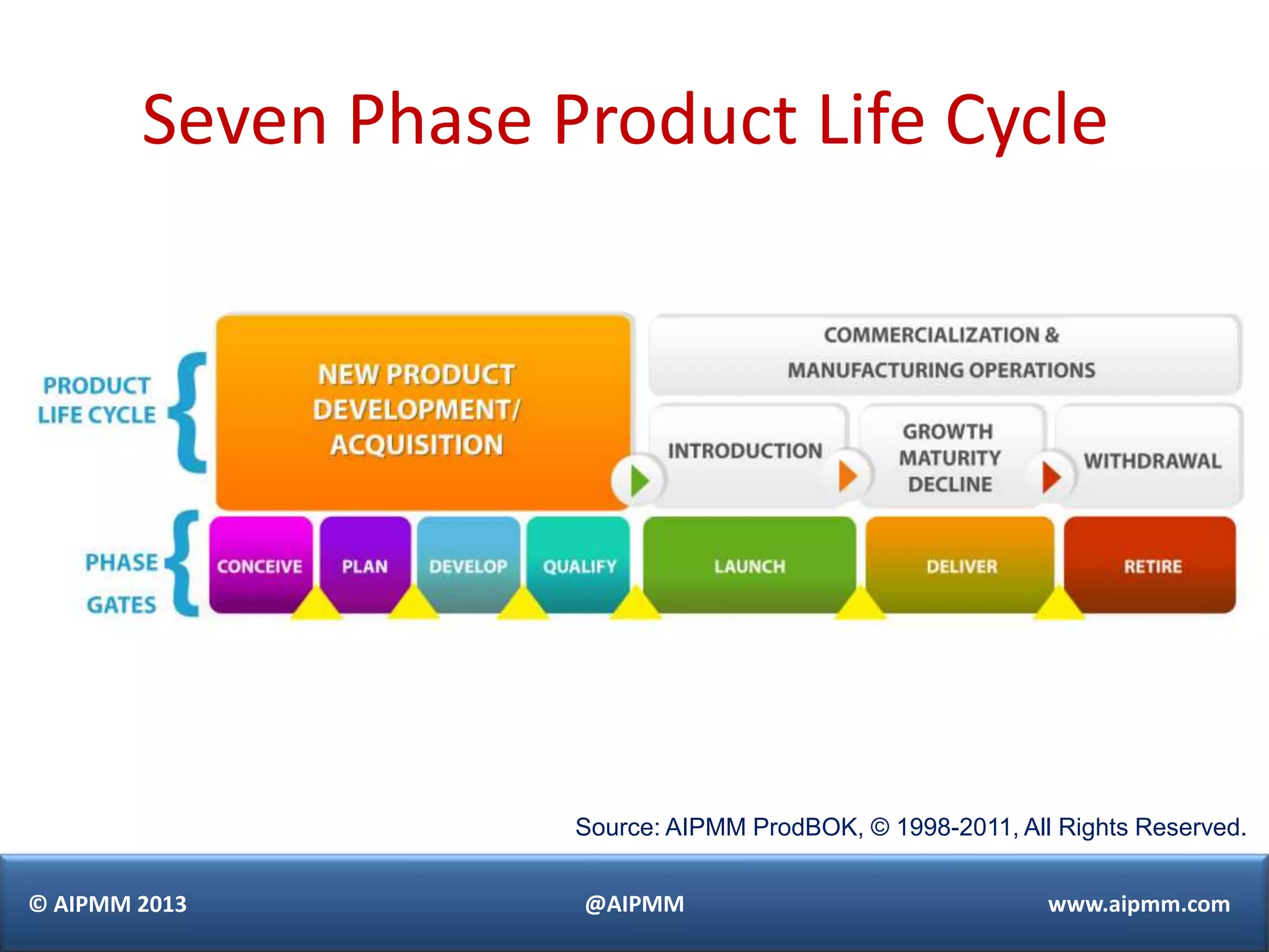Seven Phase Product Life Cycle




                     Source: AIPMM ProdBOK, © 1998-2011, All Rights Reserved.


© AIPMM 2013         @AIPMM                                 www.aipmm.com
 