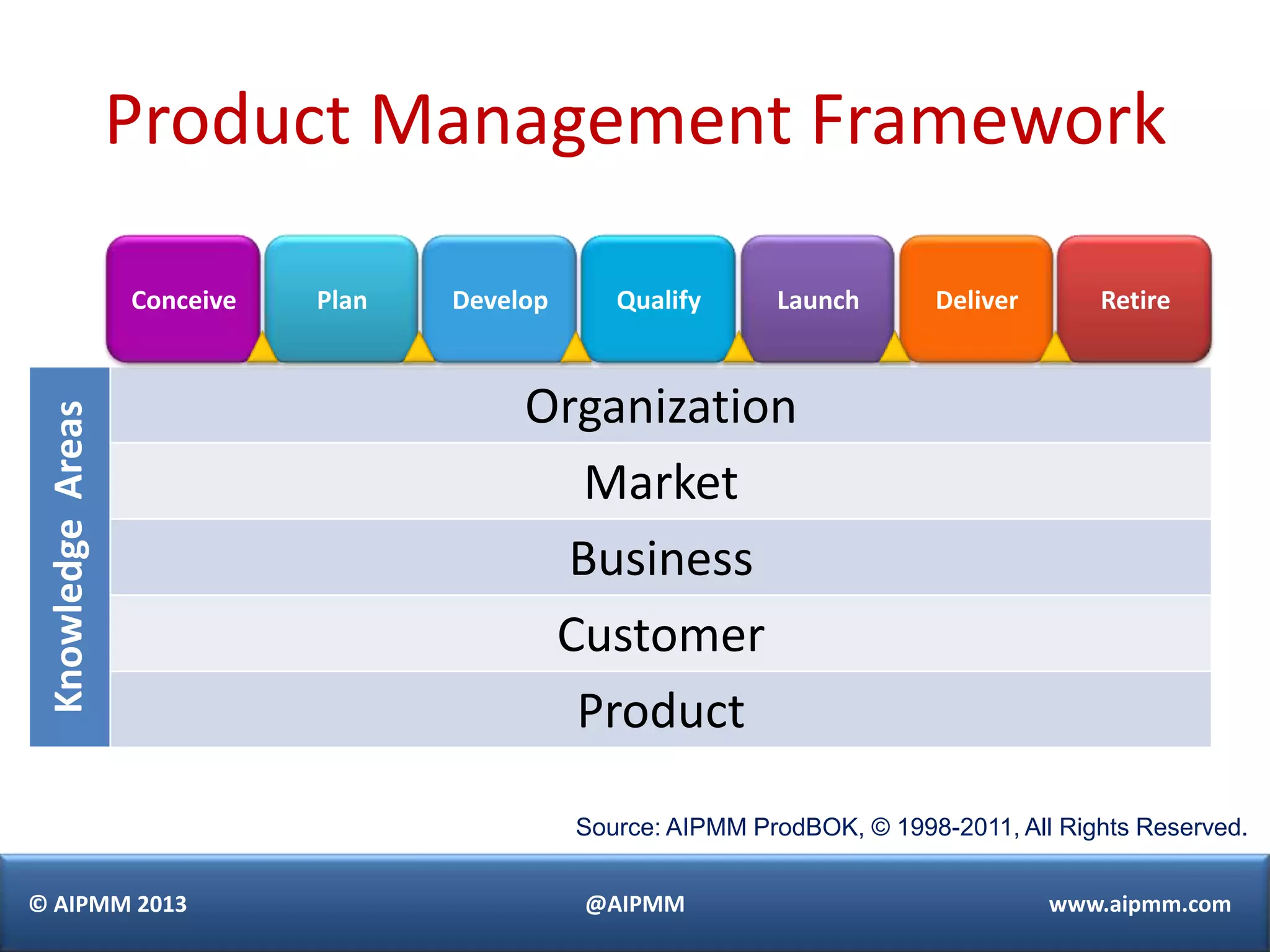 Product Management Framework

                   Conceive   Plan   Develop      Qualify      Launch       Deliver       Retire



                                          Organization
 Knowledge Areas




                                             Market
                                            Business
                                           Customer
                                            Product

                                               Source: AIPMM ProdBOK, © 1998-2011, All Rights Reserved.


© AIPMM 2013                                   @AIPMM                                 www.aipmm.com
 