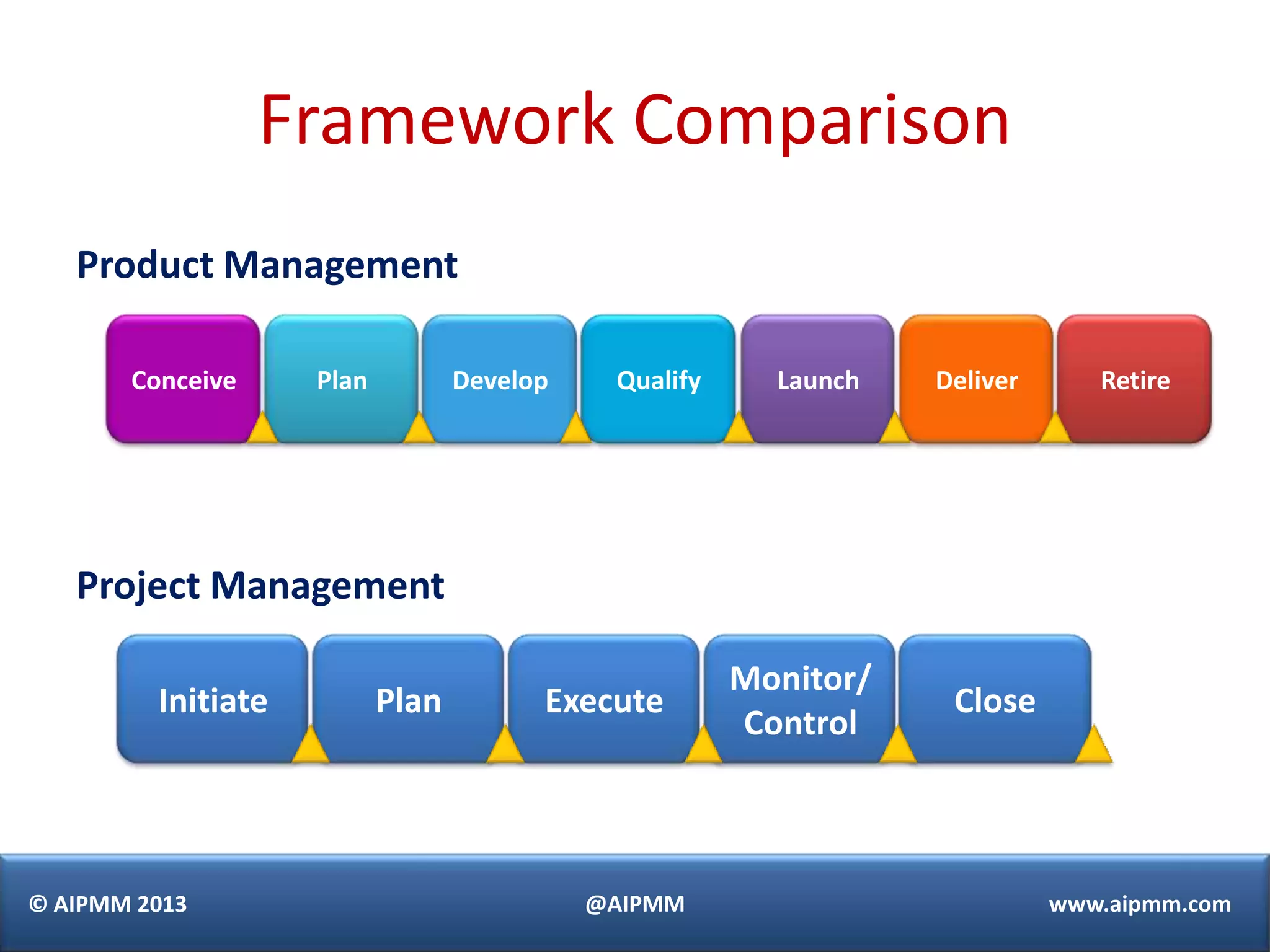 Framework Comparison
   Product Management

       Conceive     Plan          Develop    Qualify     Launch   Deliver      Retire




   Project Management

                                                       Monitor/
         Initiate          Plan         Execute                    Close
                                                       Control



© AIPMM 2013                                @AIPMM                          www.aipmm.com
 