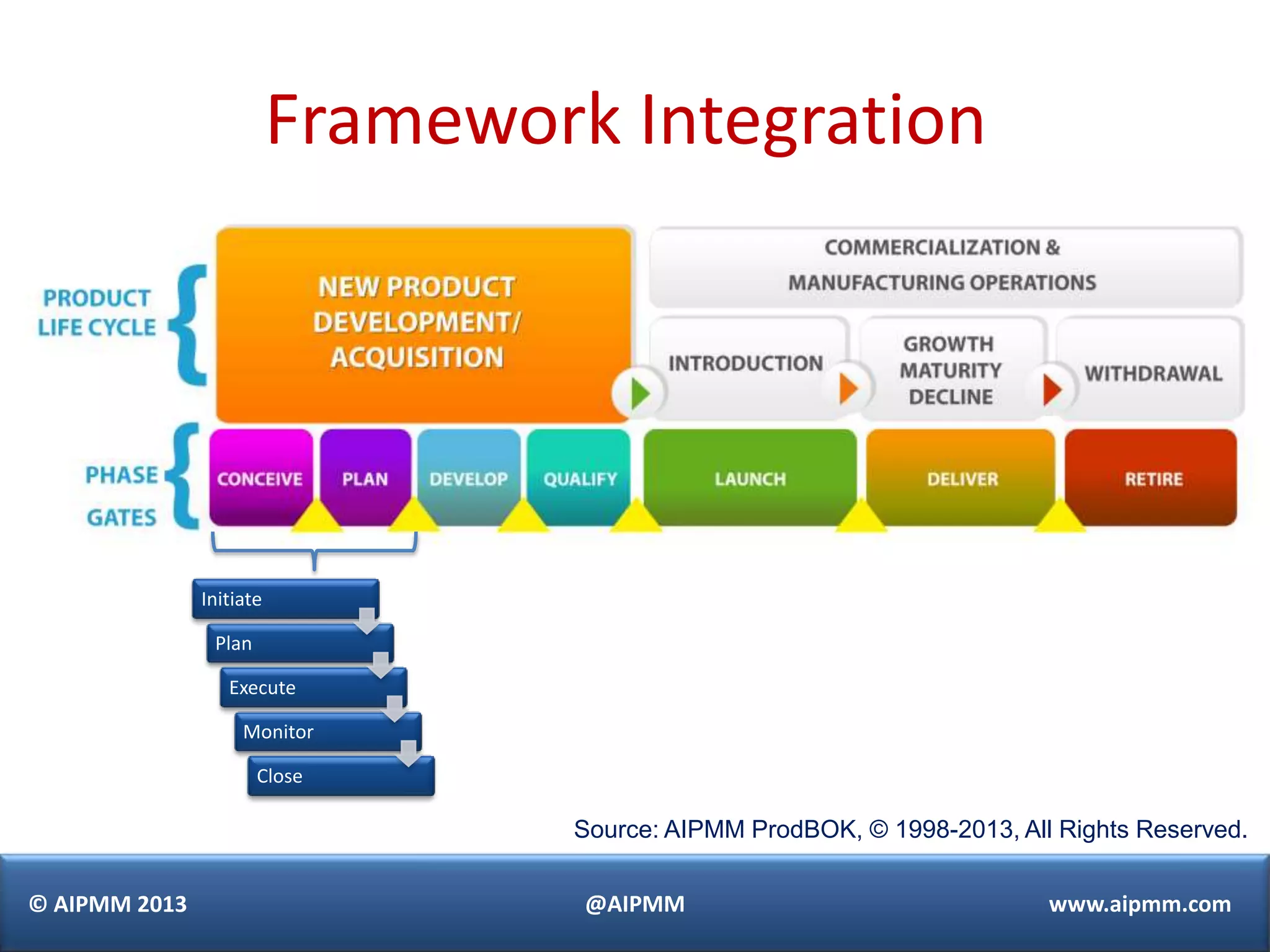 Framework Integration




               Initiate

                Plan

                  Execute

                    Monitor

                       Close

                                  Source: AIPMM ProdBOK, © 1998-2013, All Rights Reserved.

© AIPMM 2013                       @AIPMM                                www.aipmm.com
 