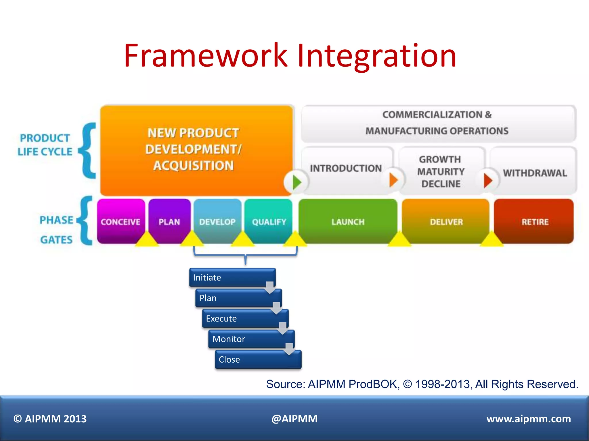 Framework Integration




                   Initiate

                    Plan

                      Execute

                        Monitor

                           Close

                                   Source: AIPMM ProdBOK, © 1998-2013, All Rights Reserved.

© AIPMM 2013                       @AIPMM                                 www.aipmm.com
 