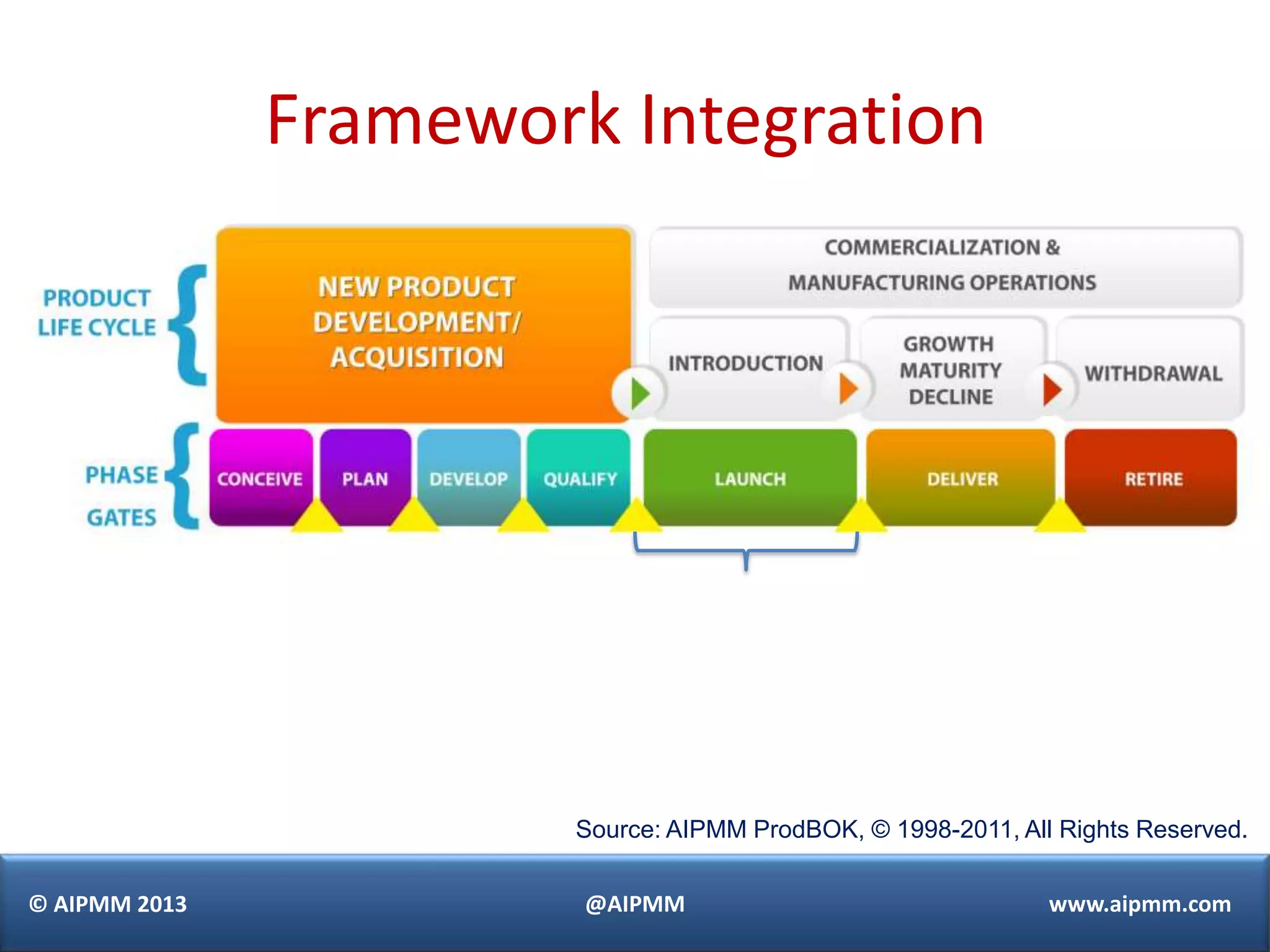 Framework Integration




                        Source: AIPMM ProdBOK, © 1998-2011, All Rights Reserved.

© AIPMM 2013            @AIPMM                                 www.aipmm.com
 